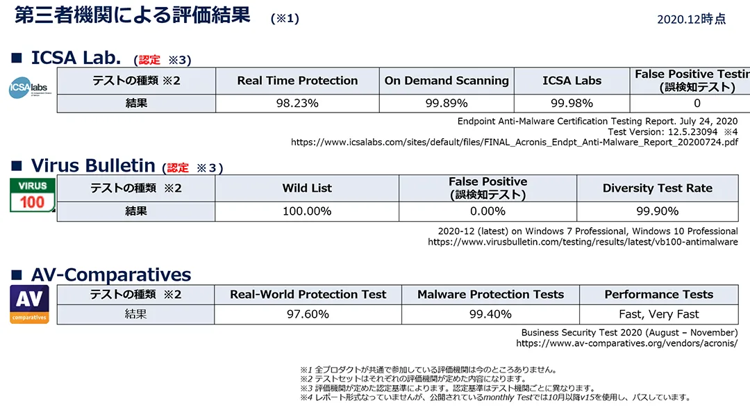 Acronis Cyber Protect導入の特徴